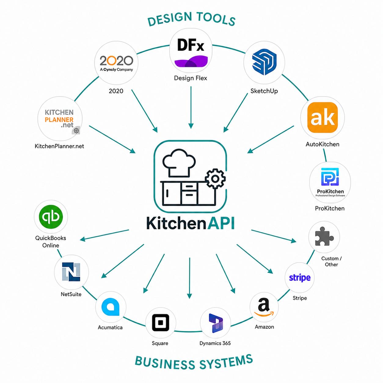 KitchenAPI integrations ecosystem showing design tools and business systems